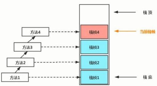 深入理解JVM運行時數(shù)據(jù)區(qū) 變量存儲位置、作用域與數(shù)據(jù)處理服務(wù)